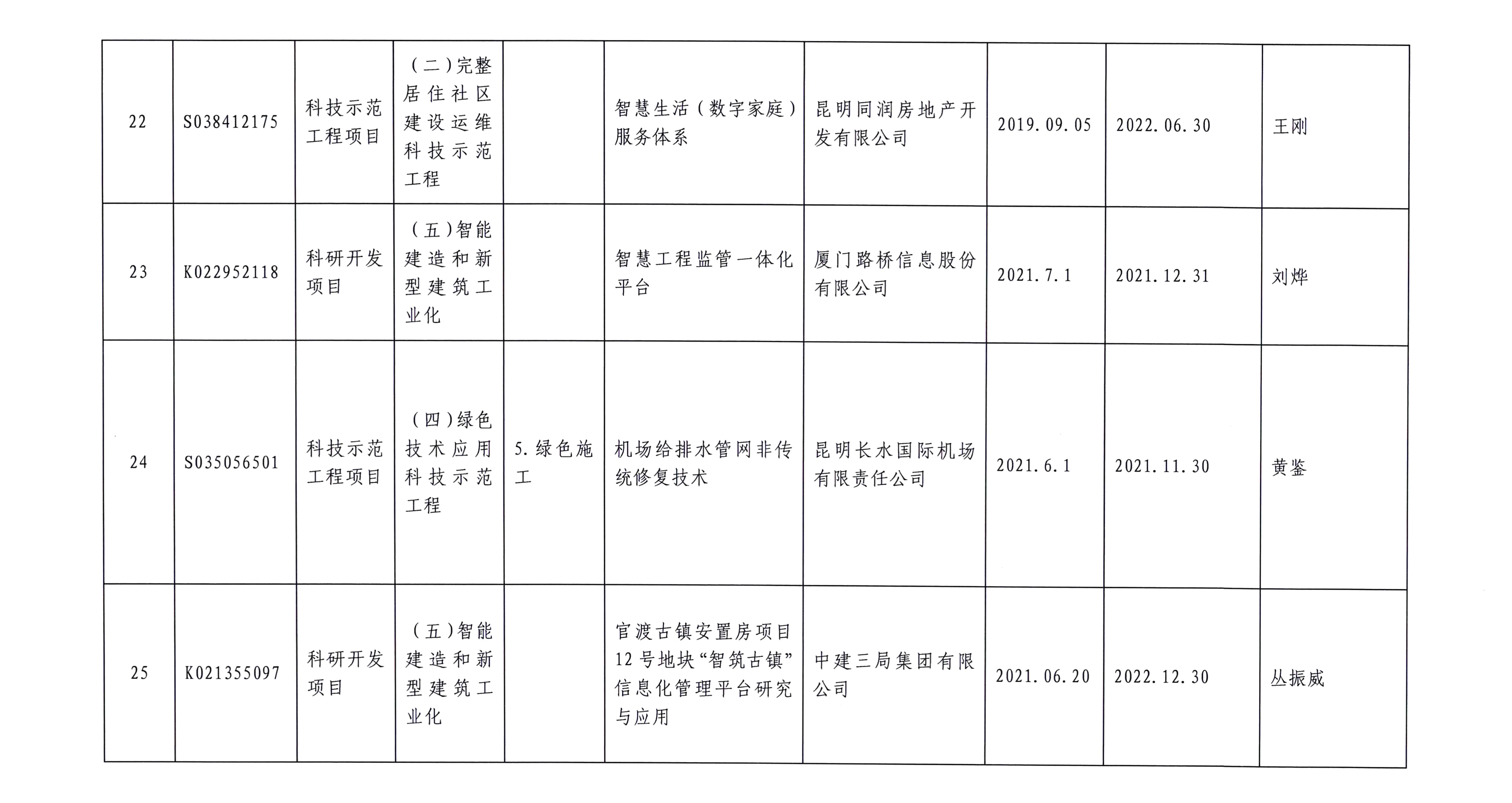 云南省住房和城乡建设厅关于2021年度科学技术计划项目立项名单的通知(图6)